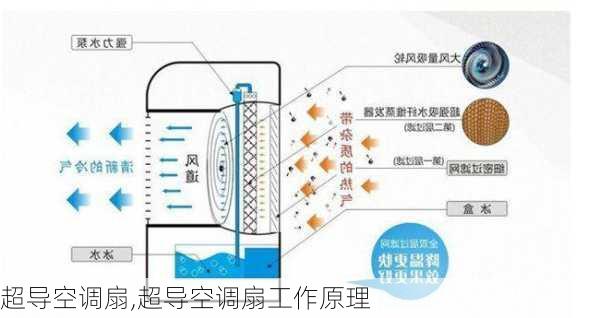 超导空调扇,超导空调扇工作原理