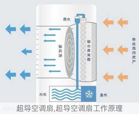 超导空调扇,超导空调扇工作原理