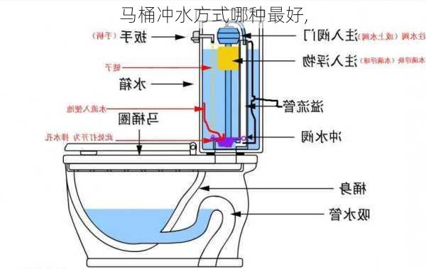 马桶冲水方式哪种最好,