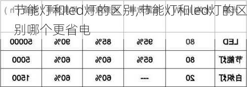 节能灯和led灯的区别,节能灯和led灯的区别哪个更省电