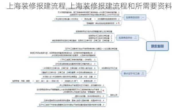 上海装修报建流程,上海装修报建流程和所需要资料